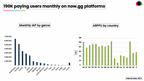Now.gg平台用户数据图表