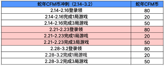 蛇年CFM币冲刺活动任务及奖励详情图片