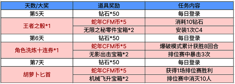 活动5 - 7天任务及奖励图片