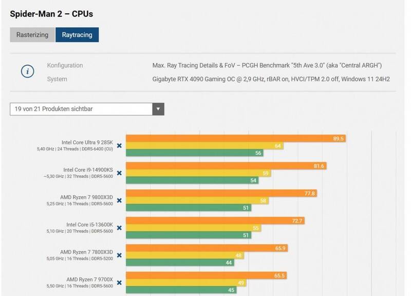 《漫威蜘蛛侠2》PC版CPU测试数据图