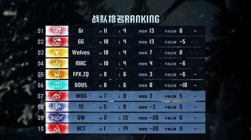 本周比赛积分排名图