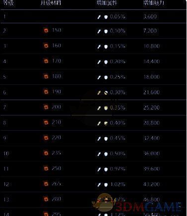 洞斑鬣狗升级所需材料图片1