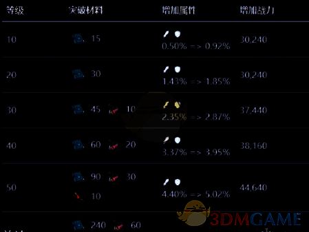 洞斑鬣狗突破所需材料图片
