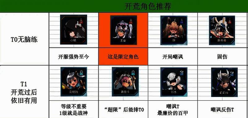 苍雾世界开荒角色推荐相关图片1