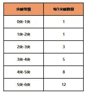 美职篮全明星球员升星突破界面展示2