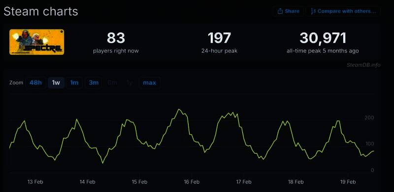 《Spectre Divide》Steam在线数据图