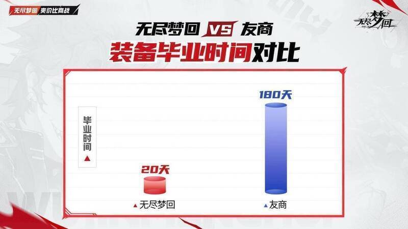 《无尽梦回》快速毕业对比图