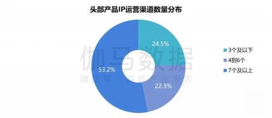 IP运营渠道数据
