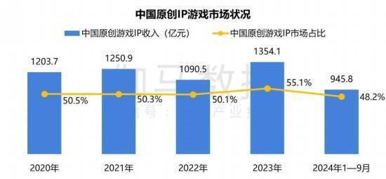 原创游戏IP发展数据