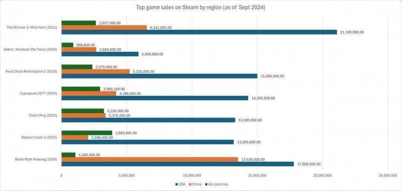Steam 3A游戏中美销量对比图表