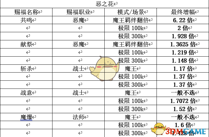 恶之花各赐福倍率表