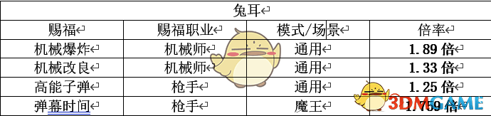 佣兵各赐福倍率表