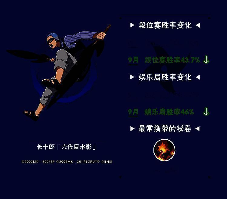 忍者平衡性调整胜率变化图3