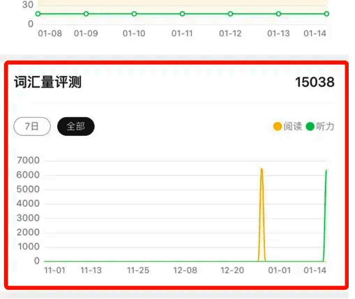 一点英语成就页面词汇量曲线图示例图