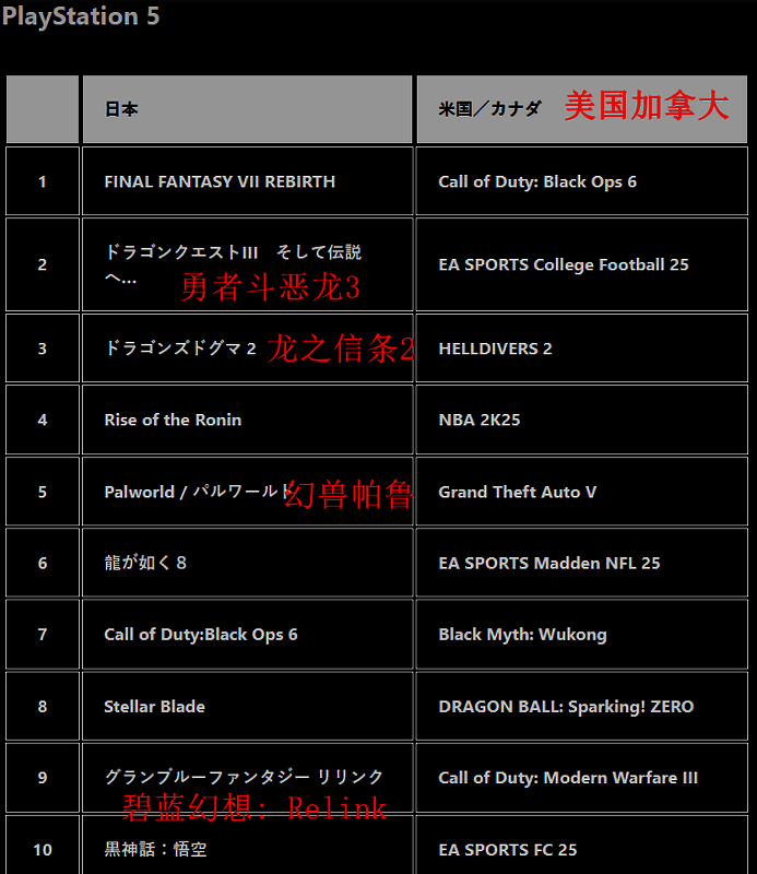PS商店2024游戏下载排行相关图片2