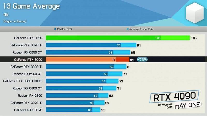 RTX 4090与RTX 3090性能对比相关图片