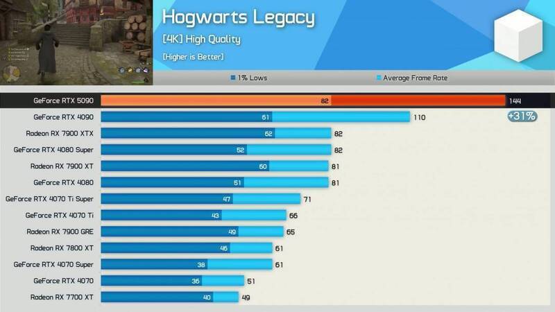 《霍格沃茨之遗》跑分对比图片