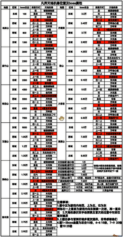 天地机缘及 boss 属性相关图片