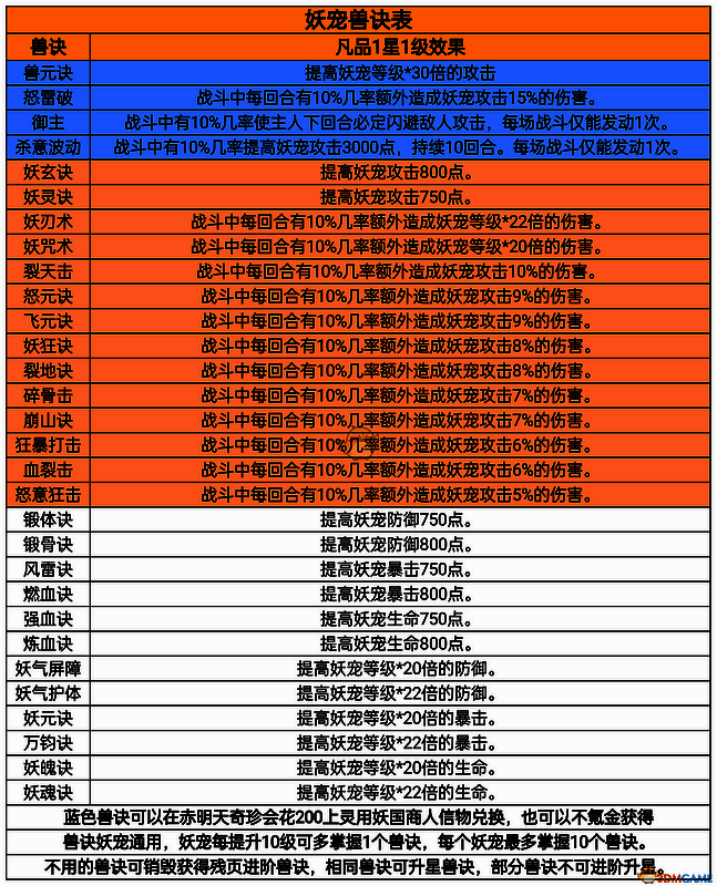 《凡人传说》妖宠兽诀相关图片2