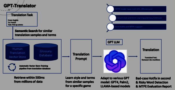 GPT - Translator相关展示