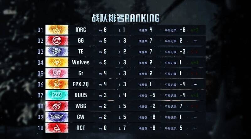 本周积分排名图