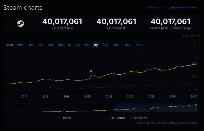 Steam在线人数相关配图1
