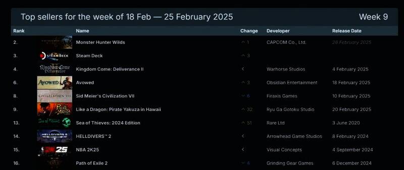 Steam 2025 年最新一周游戏销量排行榜相关图片 1