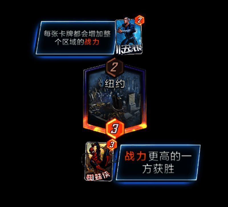 《漫威终极逆转》游戏策略分析图