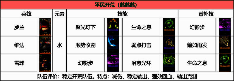 荒野国度零氪档开荒阵容搭配图片