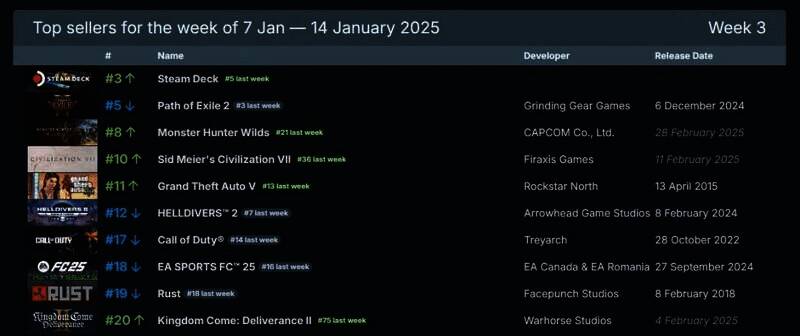 Steam销量榜相关图片1
