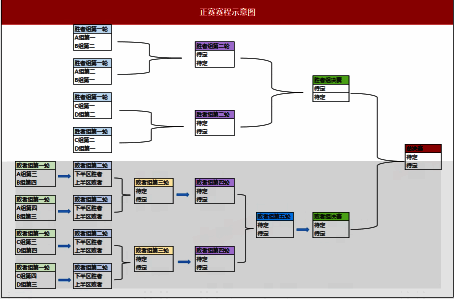争霸赛赛制说明图