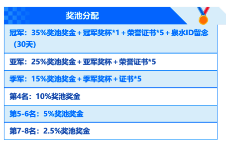 赛事奖金说明图
