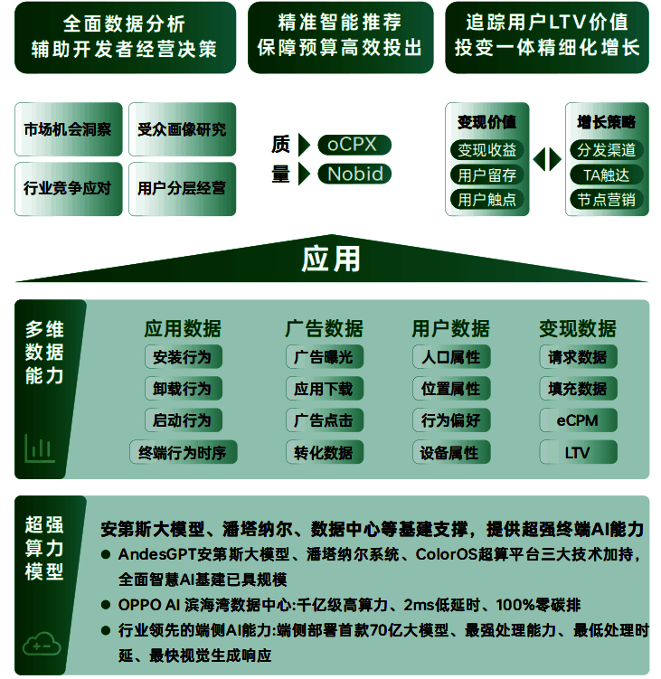 终端数据及技术引擎支持效率提升示意