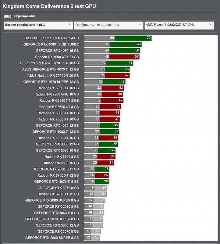 《天国:拯救2》相关跑分图1