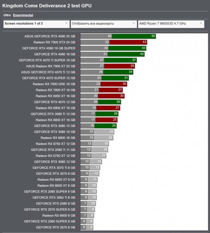 《天国:拯救2》最高画质跑分图