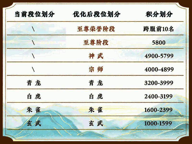 竞技场段位调整相关示意图片1