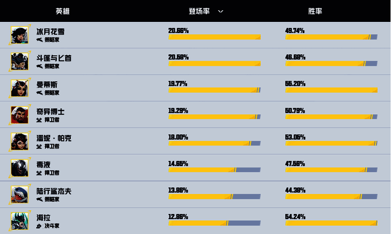 《漫威争锋》段位模式英雄热度与胜率相关数据图