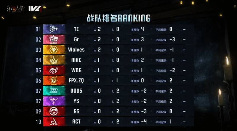 首周积分排名图