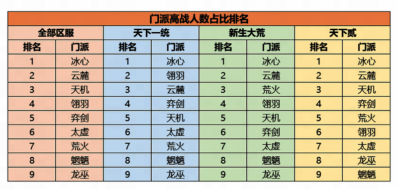 门派总体人数统计图片