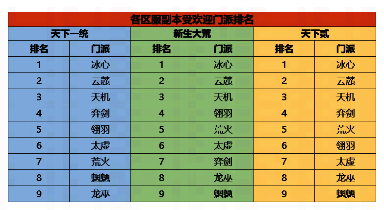 门派PVE玩法参与情况统计图片