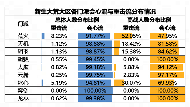 新生大荒大区门派流派分布统计图片