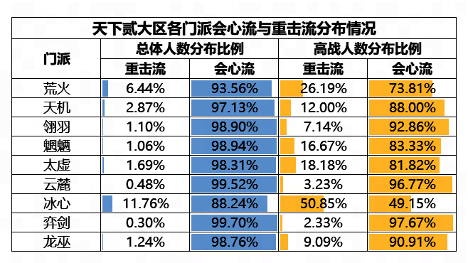 天下贰大区门派流派分布统计图片