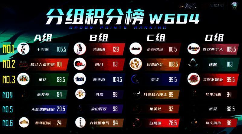 狼人杀门派联赛常规赛积分榜图片