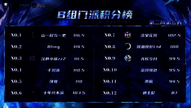 B 组门派积分榜