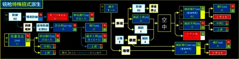 怪物猎人荒野铳枪出招派生图1