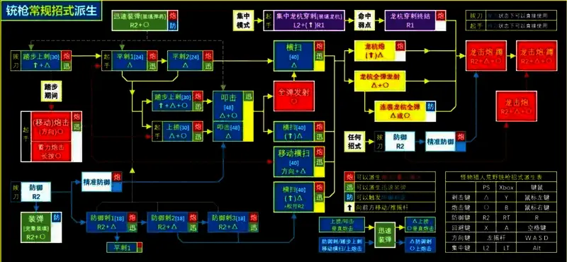 怪物猎人荒野铳枪出招派生图2