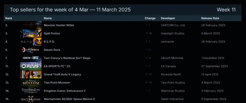 Steam 2025 年 3 月 4 日 - 12 日游戏销量榜相关图片 1