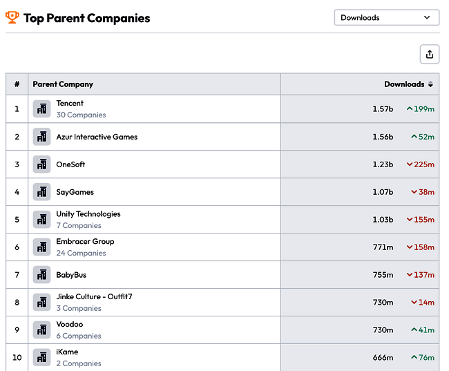 1741230335290901.png Supersonic 旗下游戏成绩相关图片
