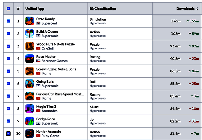 1741230349750167.png 2024 年全球超休闲游戏下载排行榜相关图片