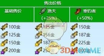 狗鱼价格相关图片